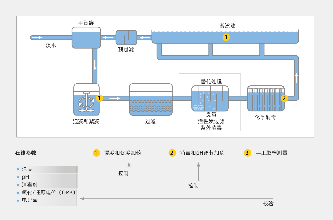 泳池中的典型仪表